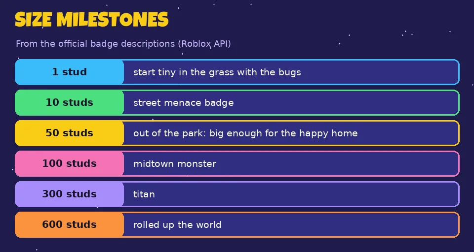 Chart of size milestones from the badges: 10, 50, 100, 300 and 600 studs